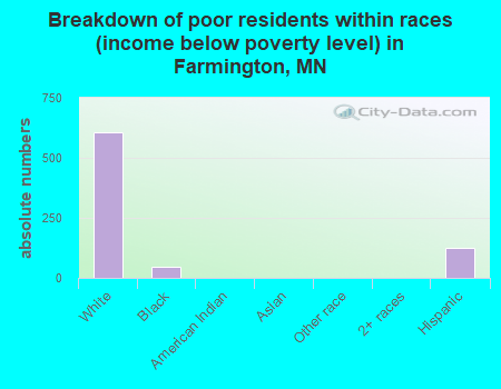 Breakdown of poor residents within races (income below poverty level) in Farmington, MN