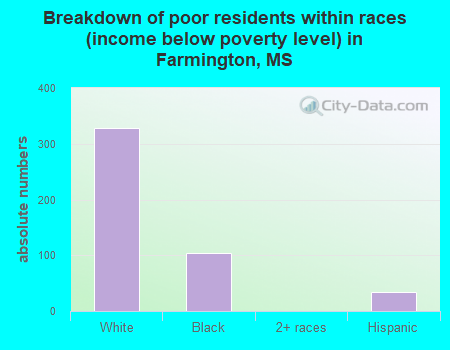 Breakdown of poor residents within races (income below poverty level) in Farmington, MS