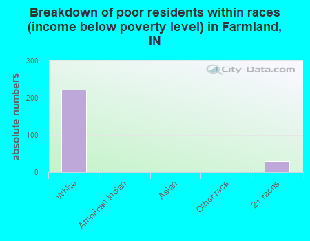 Breakdown of poor residents within races (income below poverty level) in Farmland, IN