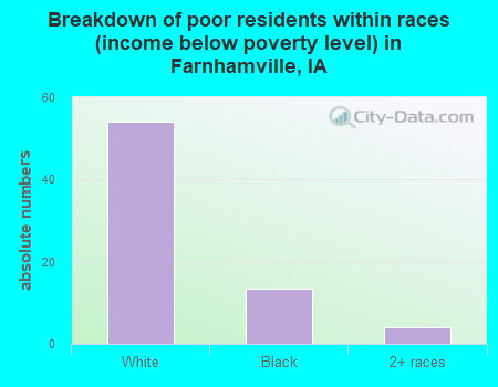 Breakdown of poor residents within races (income below poverty level) in Farnhamville, IA