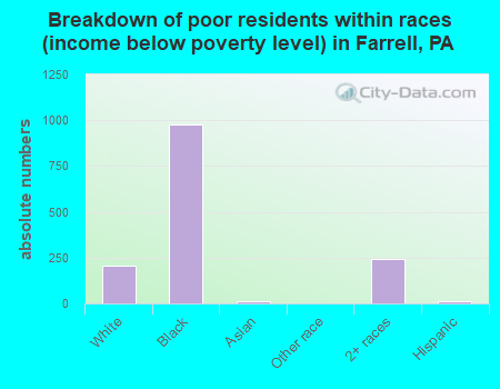 Breakdown of poor residents within races (income below poverty level) in Farrell, PA
