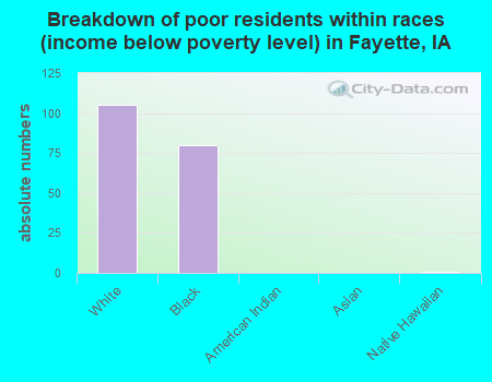 Breakdown of poor residents within races (income below poverty level) in Fayette, IA