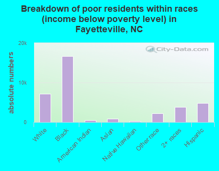 Breakdown of poor residents within races (income below poverty level) in Fayetteville, NC