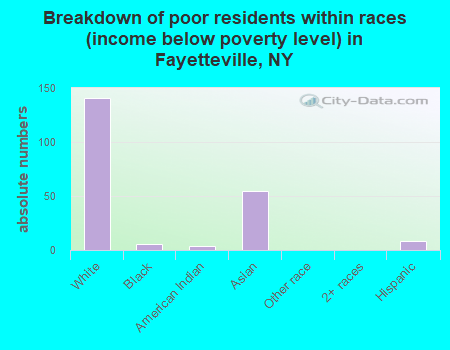Breakdown of poor residents within races (income below poverty level) in Fayetteville, NY