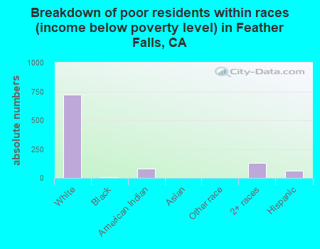 Breakdown of poor residents within races (income below poverty level) in Feather Falls, CA