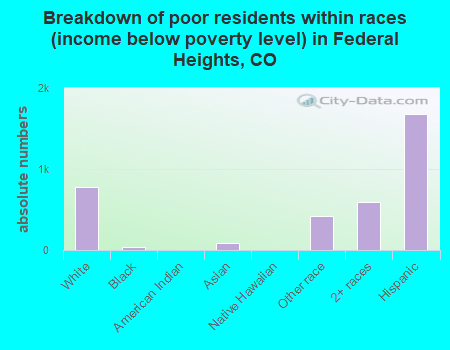 Breakdown of poor residents within races (income below poverty level) in Federal Heights, CO