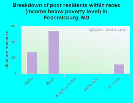 Breakdown of poor residents within races (income below poverty level) in Federalsburg, MD