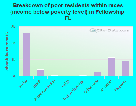 Breakdown of poor residents within races (income below poverty level) in Fellowship, FL