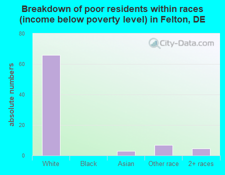 Breakdown of poor residents within races (income below poverty level) in Felton, DE