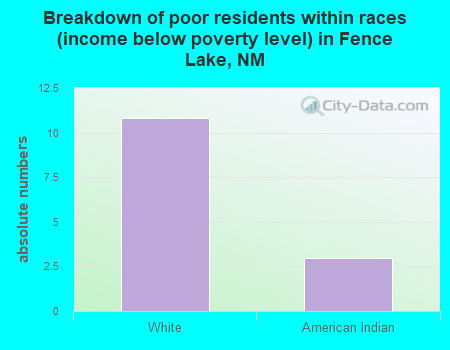 Breakdown of poor residents within races (income below poverty level) in Fence Lake, NM