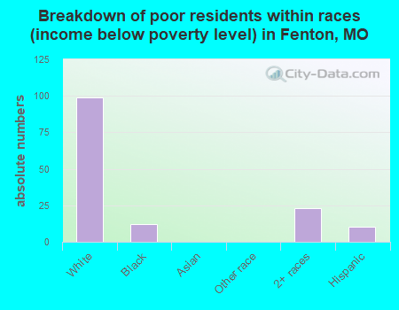 Breakdown of poor residents within races (income below poverty level) in Fenton, MO