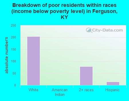Breakdown of poor residents within races (income below poverty level) in Ferguson, KY
