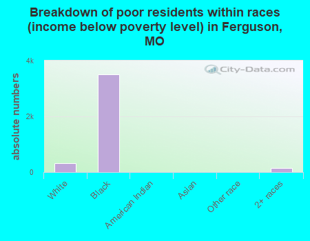 Breakdown of poor residents within races (income below poverty level) in Ferguson, MO