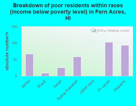 Breakdown of poor residents within races (income below poverty level) in Fern Acres, HI