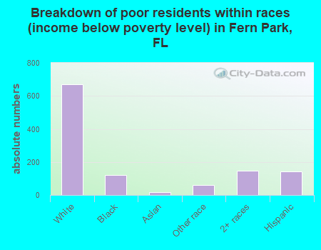 Breakdown of poor residents within races (income below poverty level) in Fern Park, FL