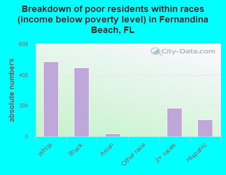 Breakdown of poor residents within races (income below poverty level) in Fernandina Beach, FL