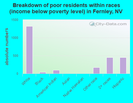 Breakdown of poor residents within races (income below poverty level) in Fernley, NV