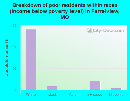 Breakdown of poor residents within races (income below poverty level) in Ferrelview, MO