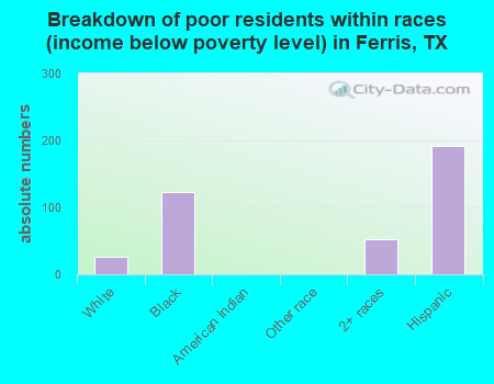 Breakdown of poor residents within races (income below poverty level) in Ferris, TX