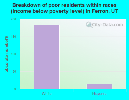 Breakdown of poor residents within races (income below poverty level) in Ferron, UT