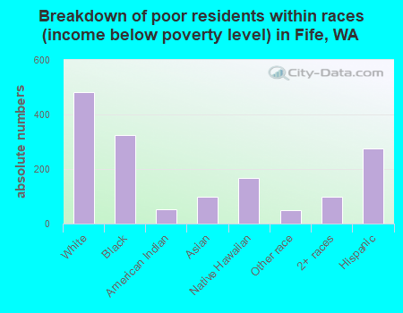 Breakdown of poor residents within races (income below poverty level) in Fife, WA
