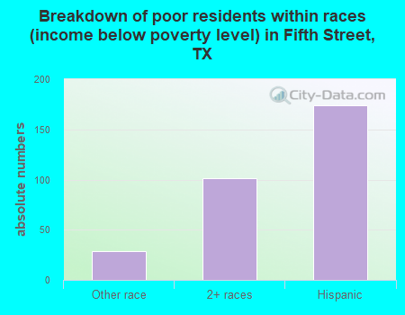 Breakdown of poor residents within races (income below poverty level) in Fifth Street, TX