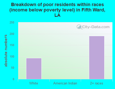 Breakdown of poor residents within races (income below poverty level) in Fifth Ward, LA