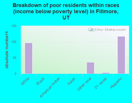 Breakdown of poor residents within races (income below poverty level) in Fillmore, UT