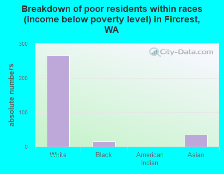 Breakdown of poor residents within races (income below poverty level) in Fircrest, WA