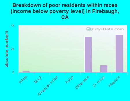 Breakdown of poor residents within races (income below poverty level) in Firebaugh, CA