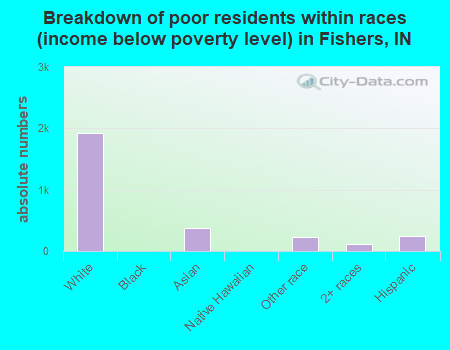 Breakdown of poor residents within races (income below poverty level) in Fishers, IN