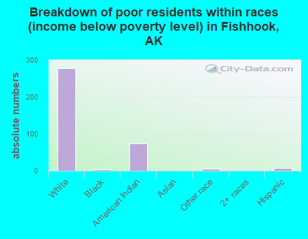 Breakdown of poor residents within races (income below poverty level) in Fishhook, AK