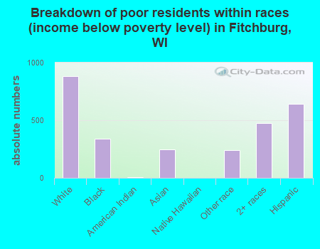 Breakdown of poor residents within races (income below poverty level) in Fitchburg, WI