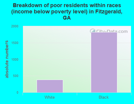 Breakdown of poor residents within races (income below poverty level) in Fitzgerald, GA
