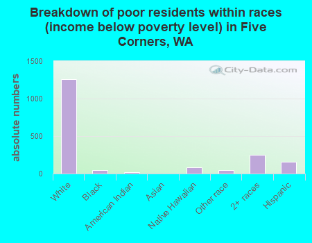 Breakdown of poor residents within races (income below poverty level) in Five Corners, WA