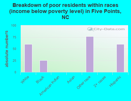 Breakdown of poor residents within races (income below poverty level) in Five Points, NC