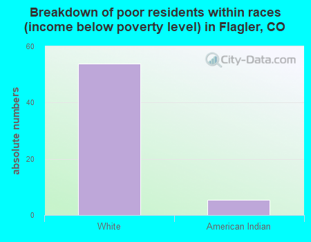 Breakdown of poor residents within races (income below poverty level) in Flagler, CO