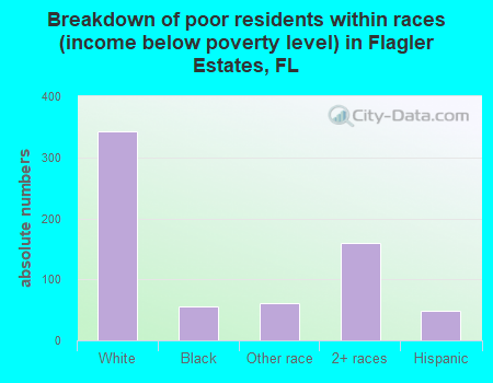 Breakdown of poor residents within races (income below poverty level) in Flagler Estates, FL