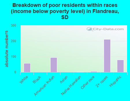 Breakdown of poor residents within races (income below poverty level) in Flandreau, SD