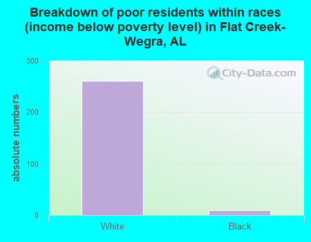 Breakdown of poor residents within races (income below poverty level) in Flat Creek-Wegra, AL