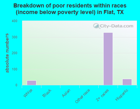 Breakdown of poor residents within races (income below poverty level) in Flat, TX