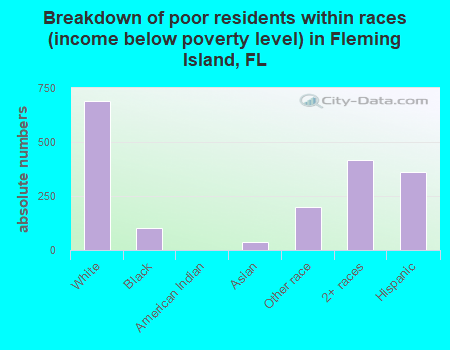 Breakdown of poor residents within races (income below poverty level) in Fleming Island, FL