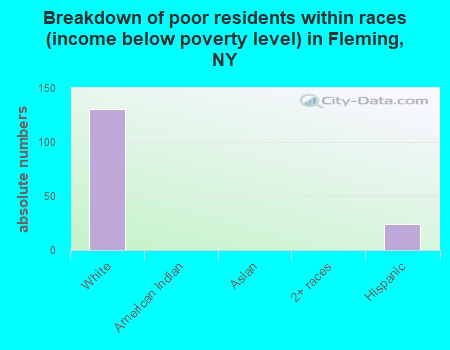 Breakdown of poor residents within races (income below poverty level) in Fleming, NY