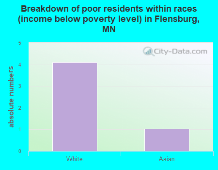 Breakdown of poor residents within races (income below poverty level) in Flensburg, MN