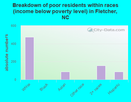 Breakdown of poor residents within races (income below poverty level) in Fletcher, NC