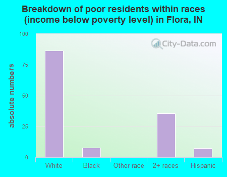 Breakdown of poor residents within races (income below poverty level) in Flora, IN