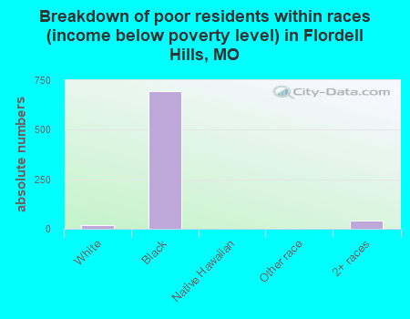 Breakdown of poor residents within races (income below poverty level) in Flordell Hills, MO