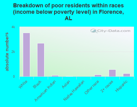 Breakdown of poor residents within races (income below poverty level) in Florence, AL