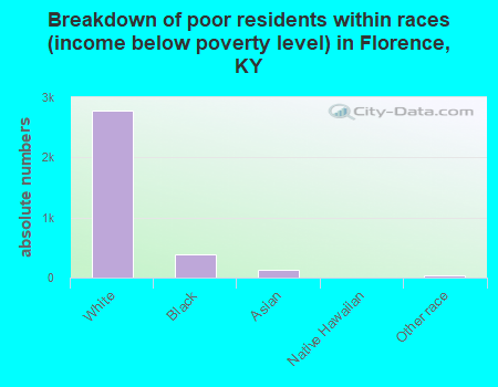 Breakdown of poor residents within races (income below poverty level) in Florence, KY