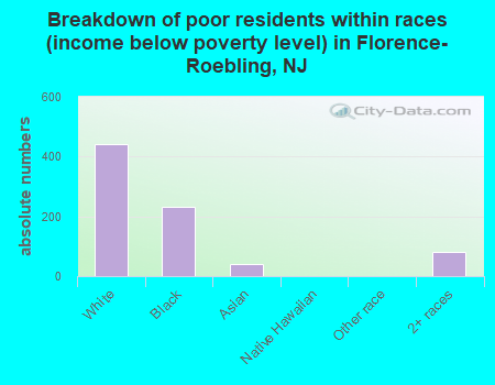 Breakdown of poor residents within races (income below poverty level) in Florence-Roebling, NJ